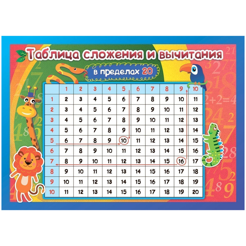 Изображение товара Плакат Издательство Учитель по математике Таблица сложения и вычитания в пределах 20 (297x210 мм)