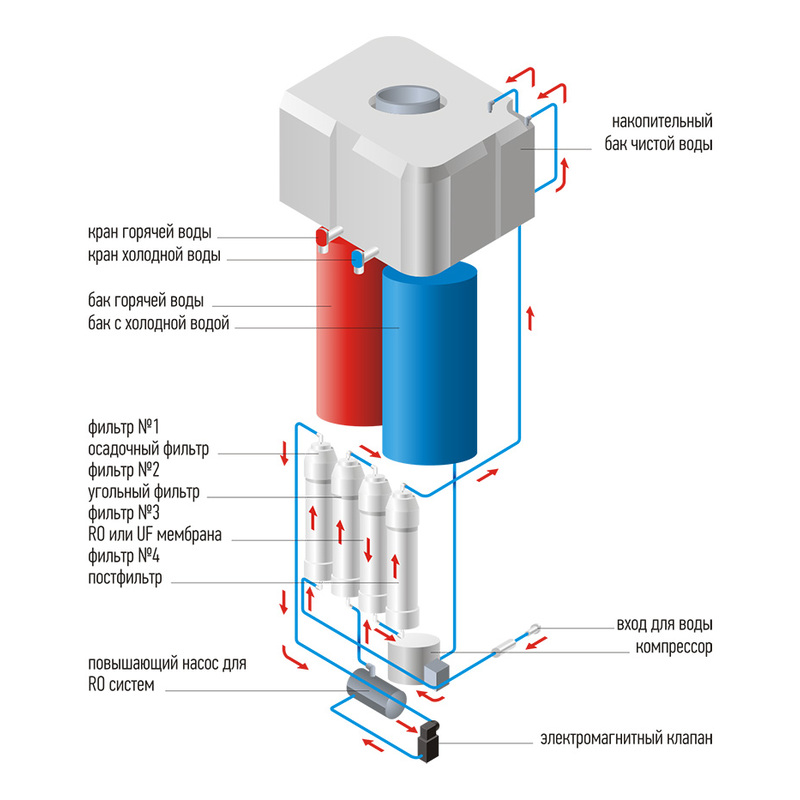 Изображение товара Услуга установки и подключения пурифайера в Москве и области