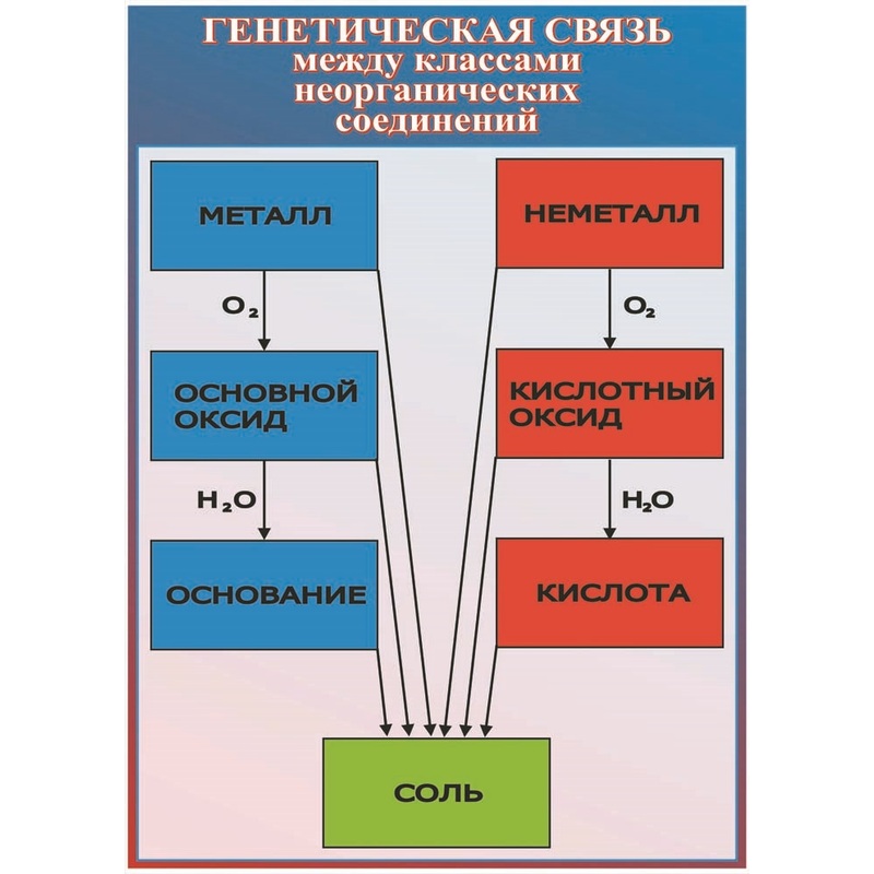 Изображение товара Плакат таблица по химии Генетическая связь между классами неорганических соединений 700x1000 мм