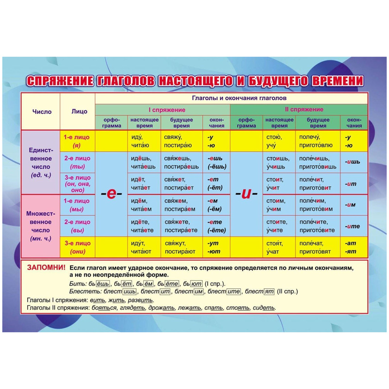 Изображение товара Плакат Издательство Учитель по русскому языку Спряжение глаголов настоящего и будущего времени (297x210 мм)