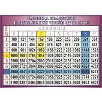 Плакат-таблица Statuya по математике Таблица квадратов натуральных чисел  от 10 до 99 (1400x1000 мм)