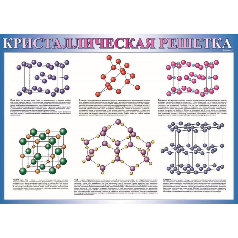 Таблица по химии кристаллические решетки. Кристаллическая решетка таблица по химии. Таблица по кристаллическим решеткам. Платовы фигуры в химии Кристаллы. Равновесии с кристаллами химического соединения;.