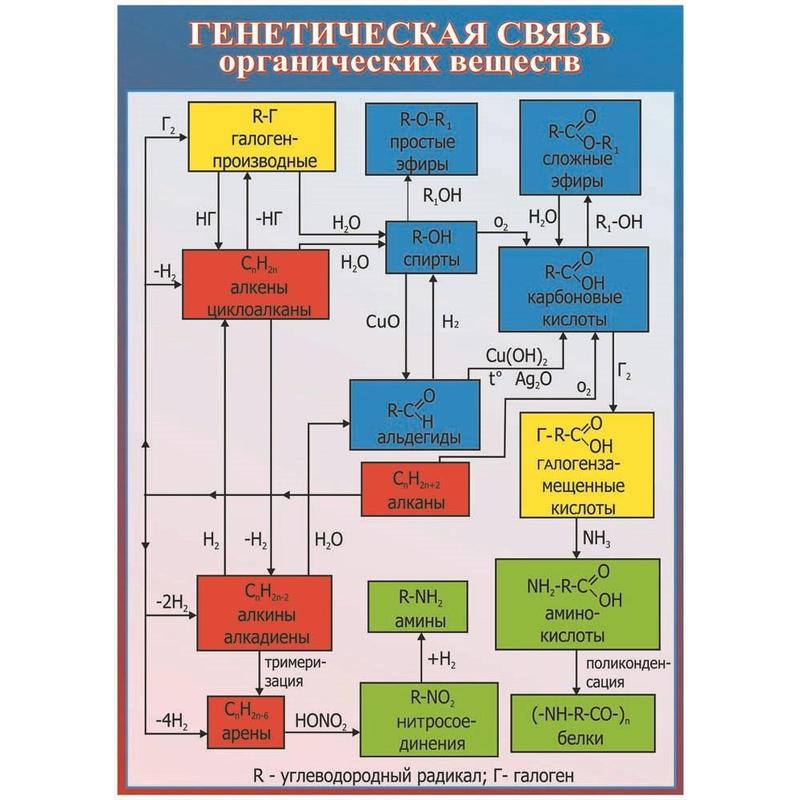 Генетическая химия. Генетическая связь таблица по химии. Генетическая связь органических веществ. Генетическая связь веществ в химии таблица. Разделы химии таблица.