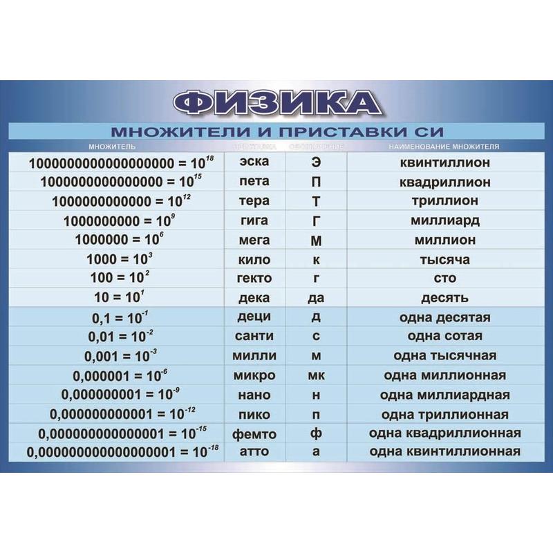 Таблица си 7 класс. Множители и приставки си. Множители и приставки си таблица по физике. Таблица множителей физика. Множили физика таблица.