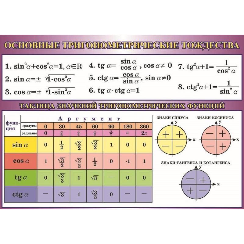 Основные тригонометрические тождества презентация