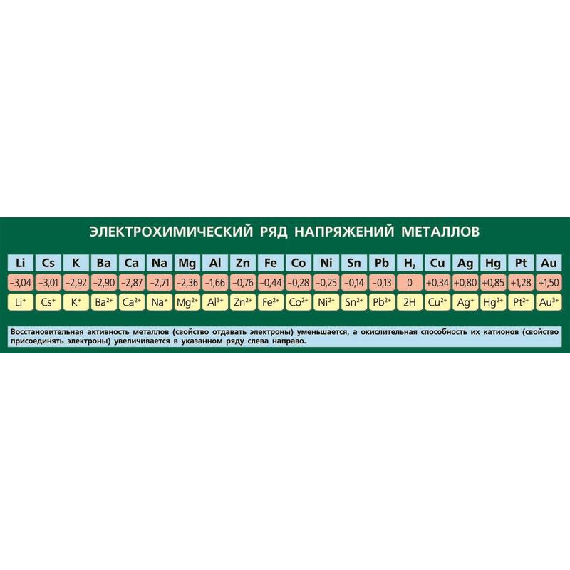 Напряжение металлов. Электрохимический ряд напряжений металлов таблица. Ряд активных металлов электрохимический ряд напряжений таблица. Таблица электрохимической активности металлов. Таблица напряженности металлов по химии.