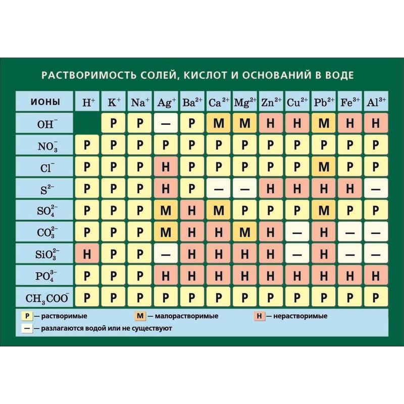 Таблица растворимости солей в кислотах. Растворимость кислот оснований и солей в воде. Таблица растворимости солей кислот и оснований. Растворимость кислот оснований и солей в воде таблица. Таблица растворимости солей в воде.