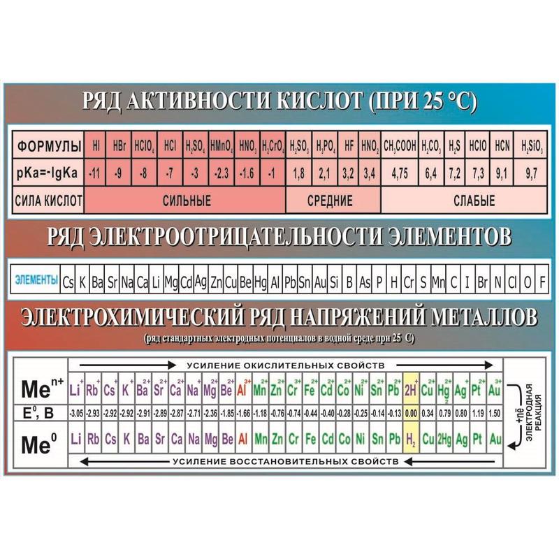 Презентация 9 класс химические свойства металлов электрохимический ряд напряжений металлов рудзитис