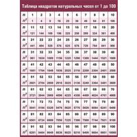 Плакат-таблица Statuya по алгебре Таблица квадратов натуральных чисел от  1 до 100 (700x1000 мм)