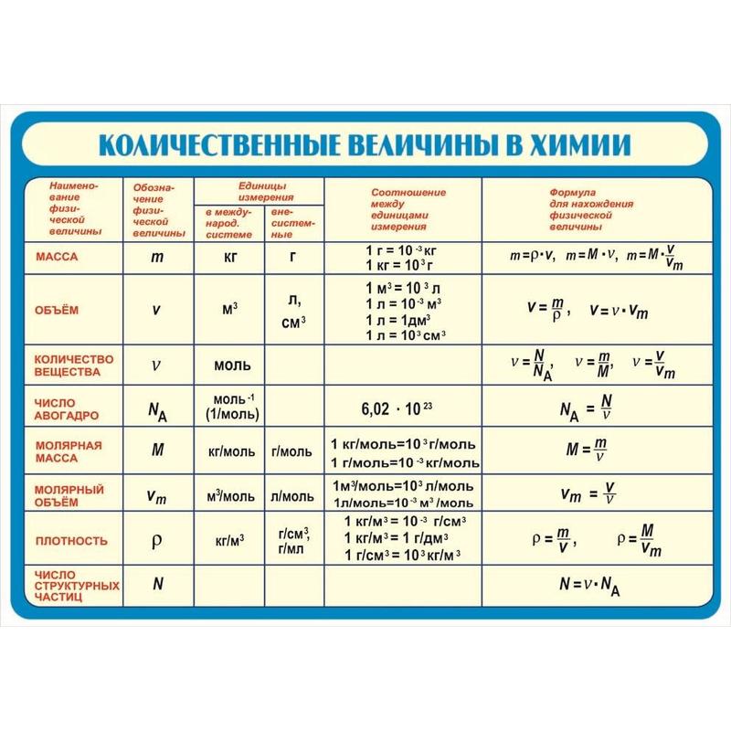 N в химии это. Количественные величины в химии таблица 8 класс. Количественные величины в химии. Формулы для решения задач по химии. Формулы в химии для решения задач.