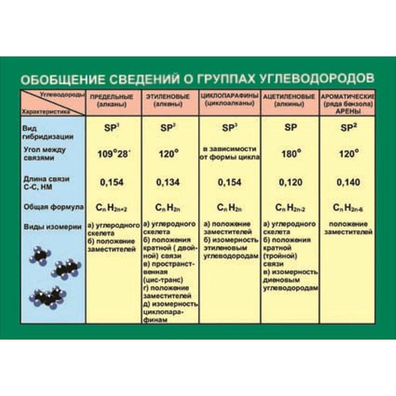 Обобщение по теме углеводороды 10 класс презентация