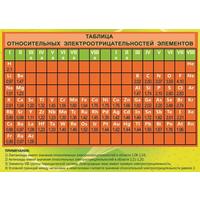 Плакат-таблица Statuya по химии Относительные электроотрицательности  элементов (1400x1000 мм)